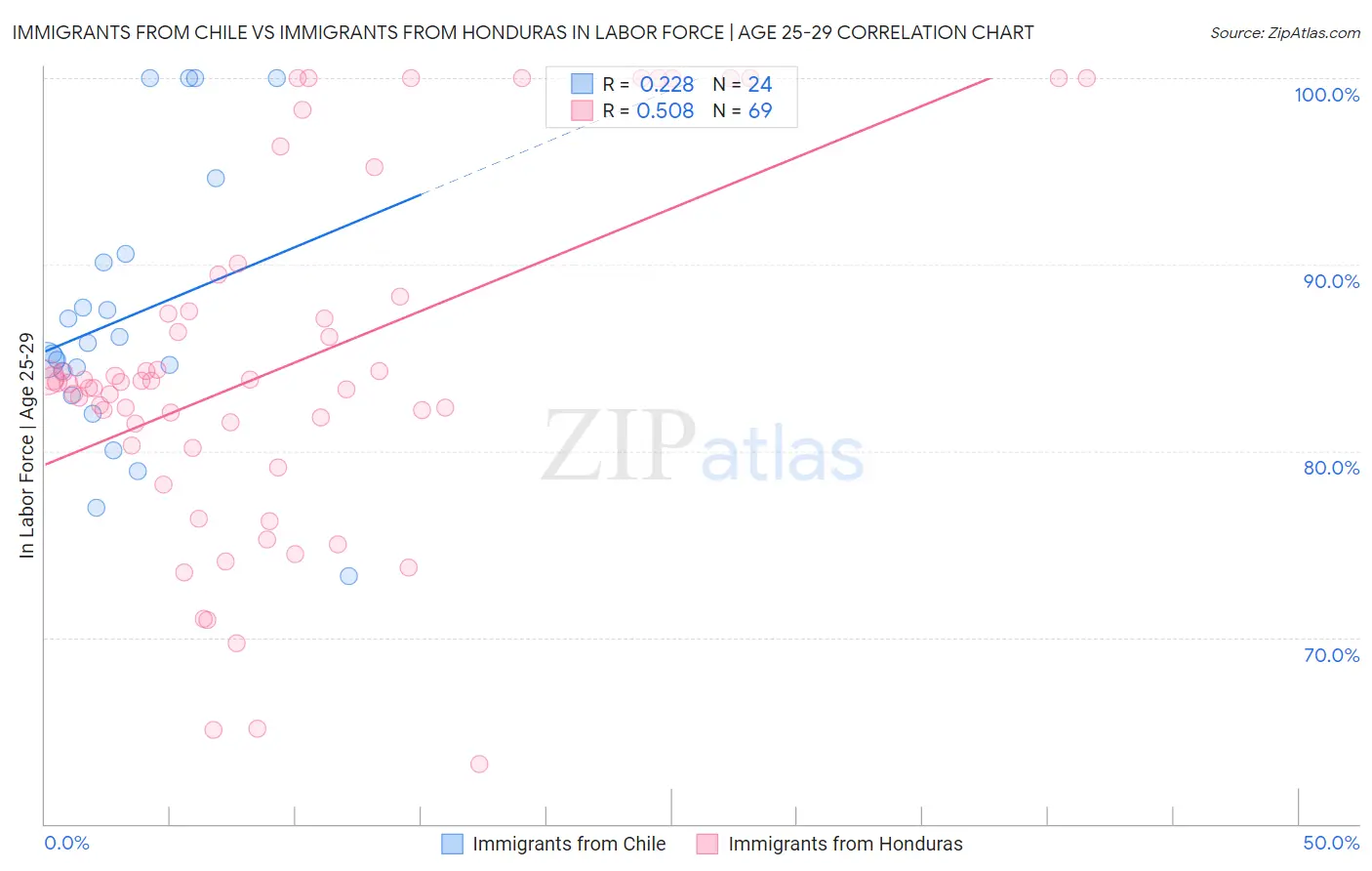 Immigrants from Chile vs Immigrants from Honduras In Labor Force | Age 25-29