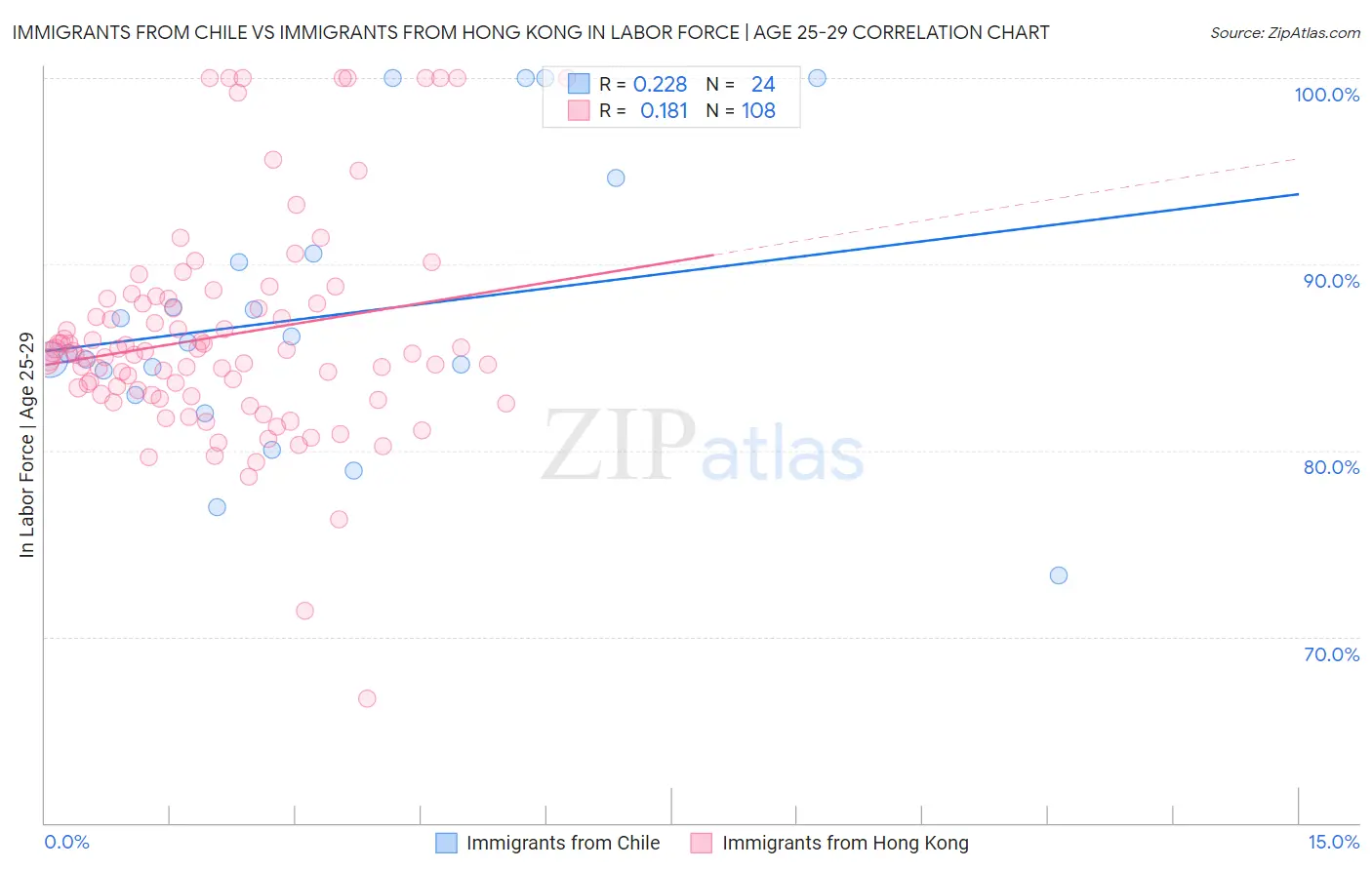 Immigrants from Chile vs Immigrants from Hong Kong In Labor Force | Age 25-29