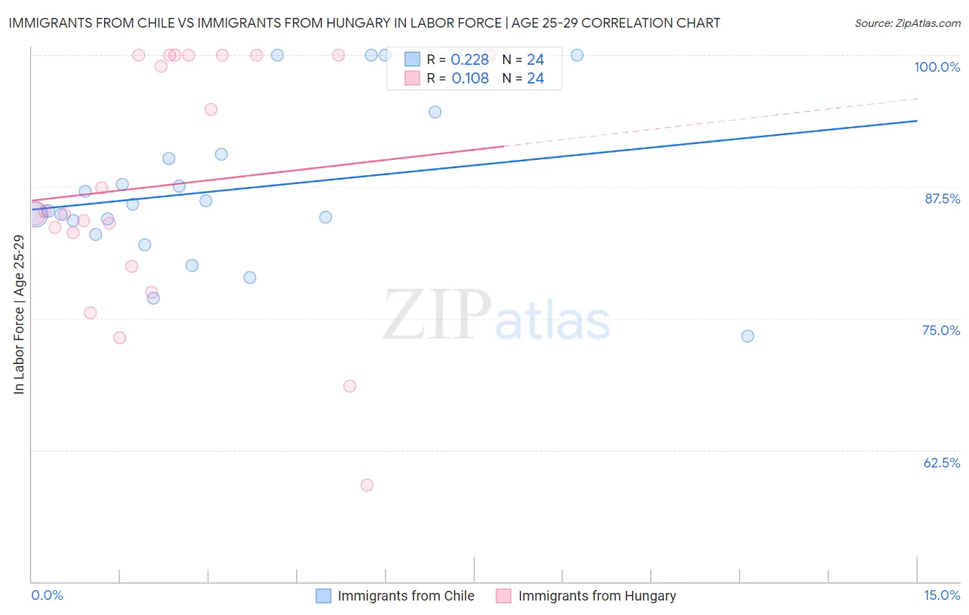 Immigrants from Chile vs Immigrants from Hungary In Labor Force | Age 25-29