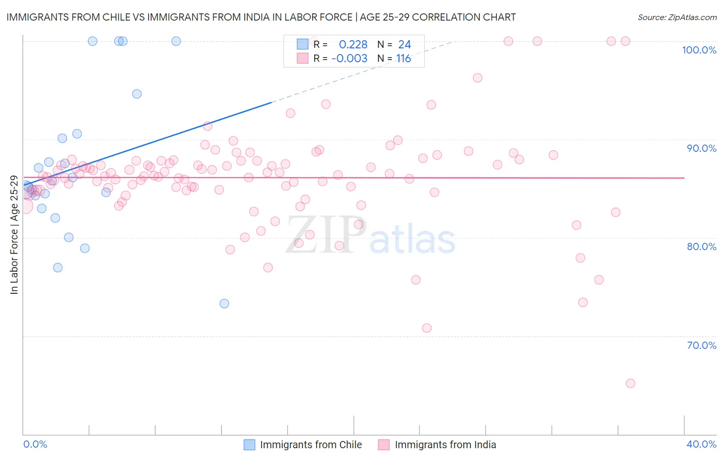 Immigrants from Chile vs Immigrants from India In Labor Force | Age 25-29