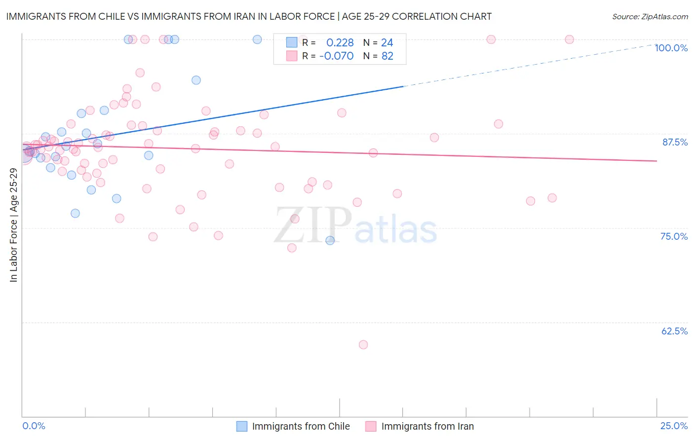 Immigrants from Chile vs Immigrants from Iran In Labor Force | Age 25-29