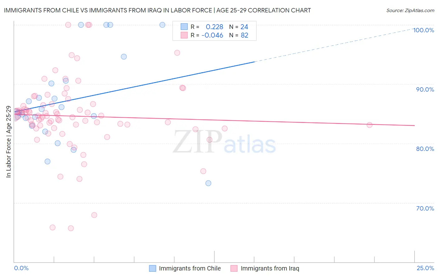 Immigrants from Chile vs Immigrants from Iraq In Labor Force | Age 25-29
