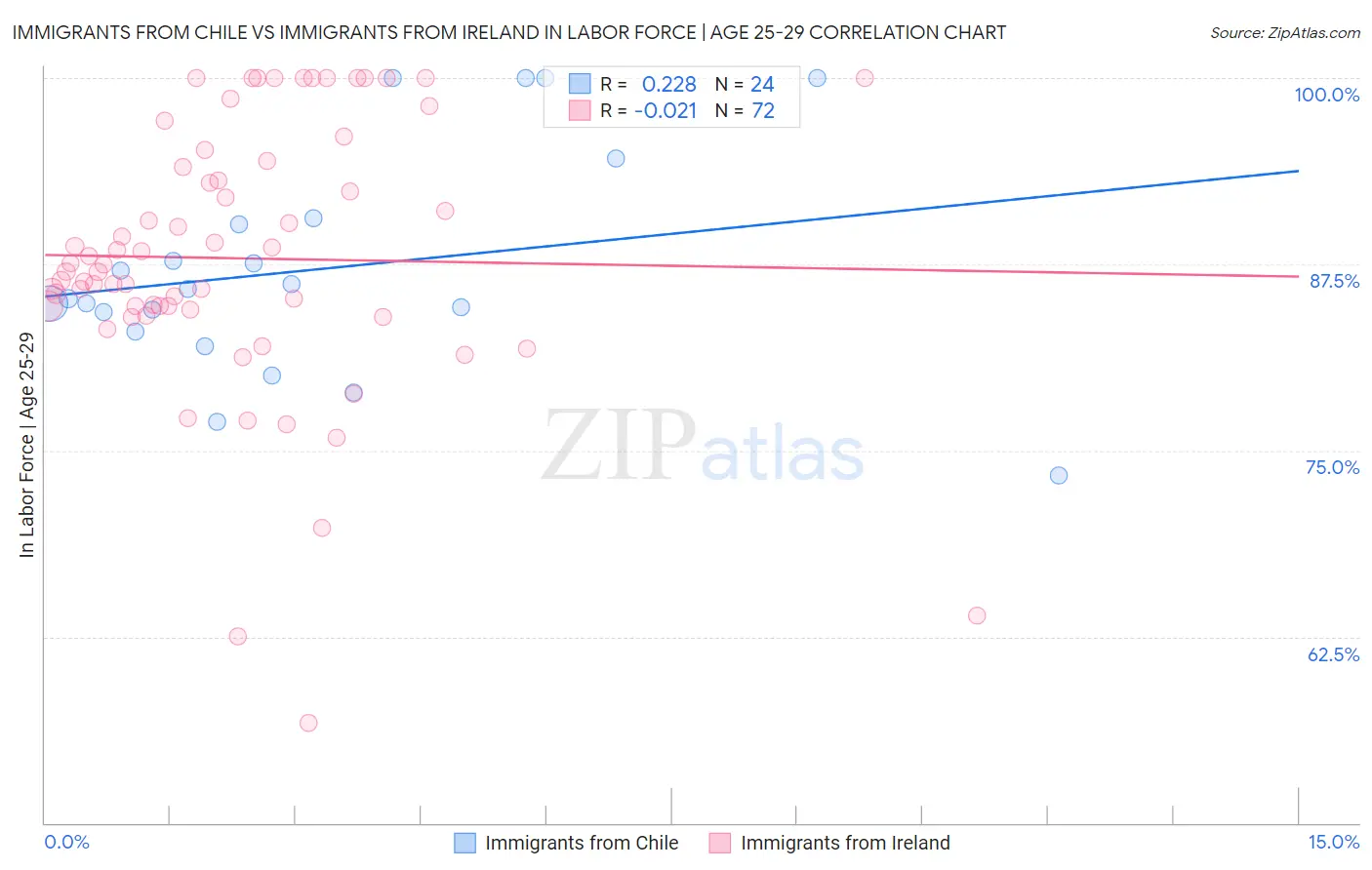 Immigrants from Chile vs Immigrants from Ireland In Labor Force | Age 25-29