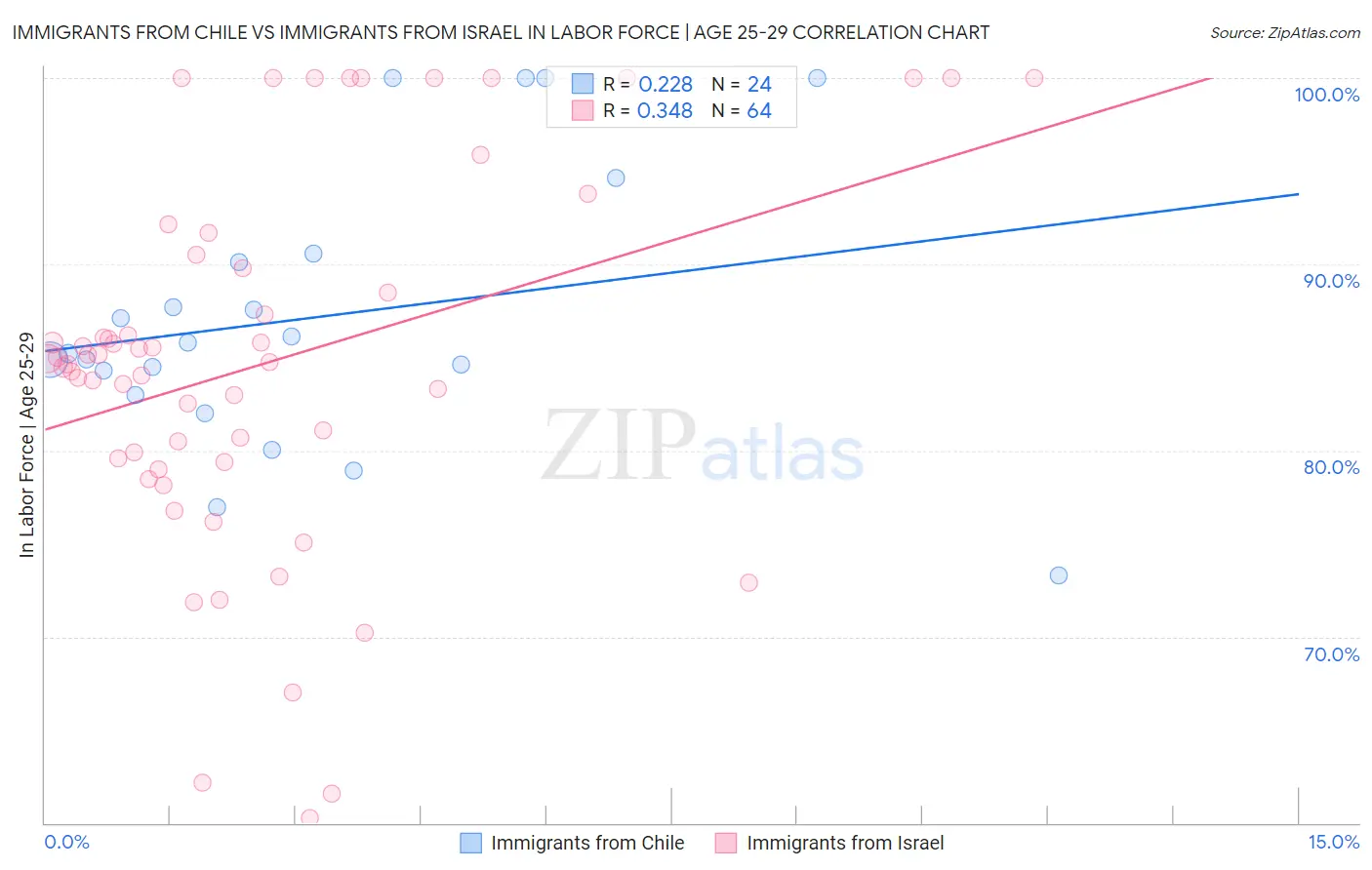 Immigrants from Chile vs Immigrants from Israel In Labor Force | Age 25-29