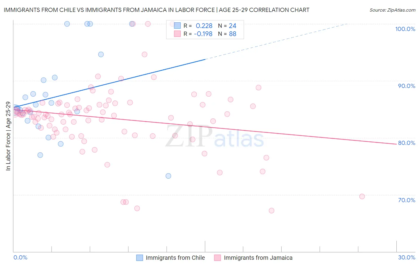 Immigrants from Chile vs Immigrants from Jamaica In Labor Force | Age 25-29