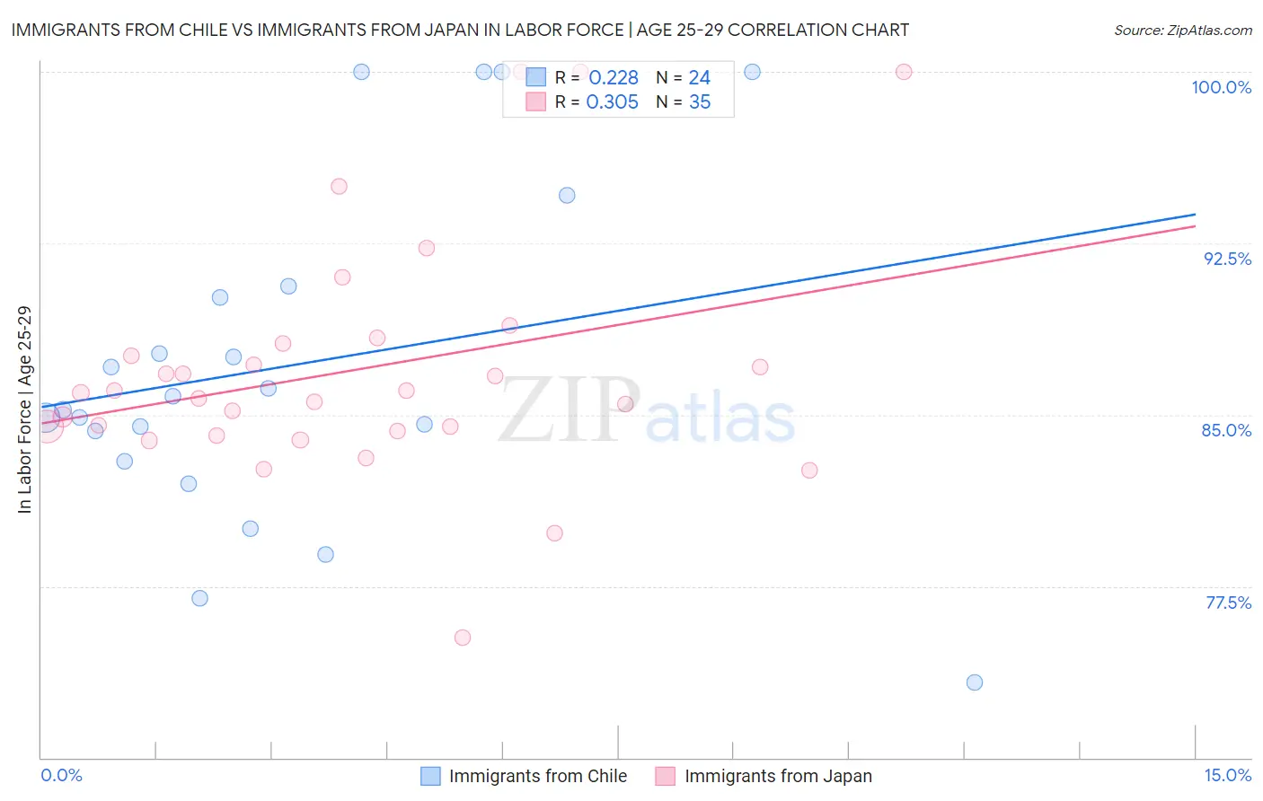 Immigrants from Chile vs Immigrants from Japan In Labor Force | Age 25-29