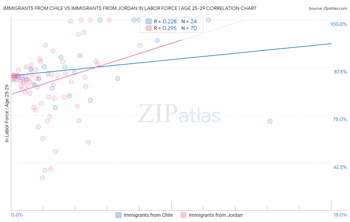 Immigrants from Chile vs Immigrants from Jordan In Labor Force | Age 25-29
