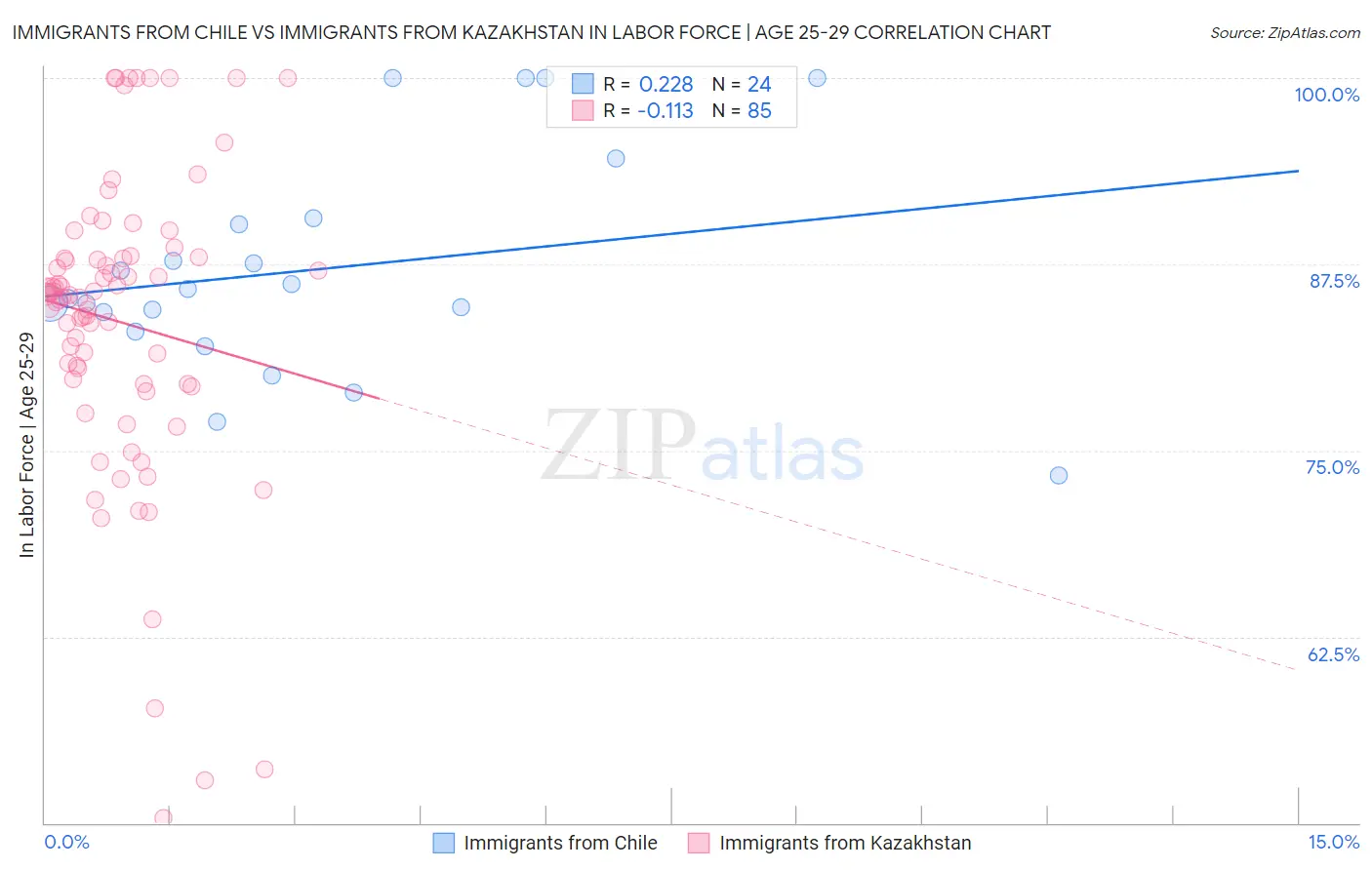 Immigrants from Chile vs Immigrants from Kazakhstan In Labor Force | Age 25-29