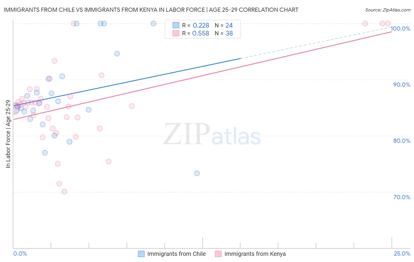 Immigrants from Chile vs Immigrants from Kenya In Labor Force | Age 25-29