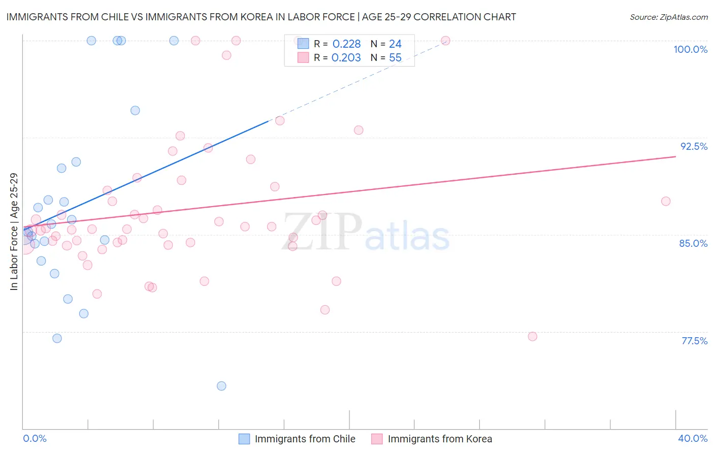 Immigrants from Chile vs Immigrants from Korea In Labor Force | Age 25-29