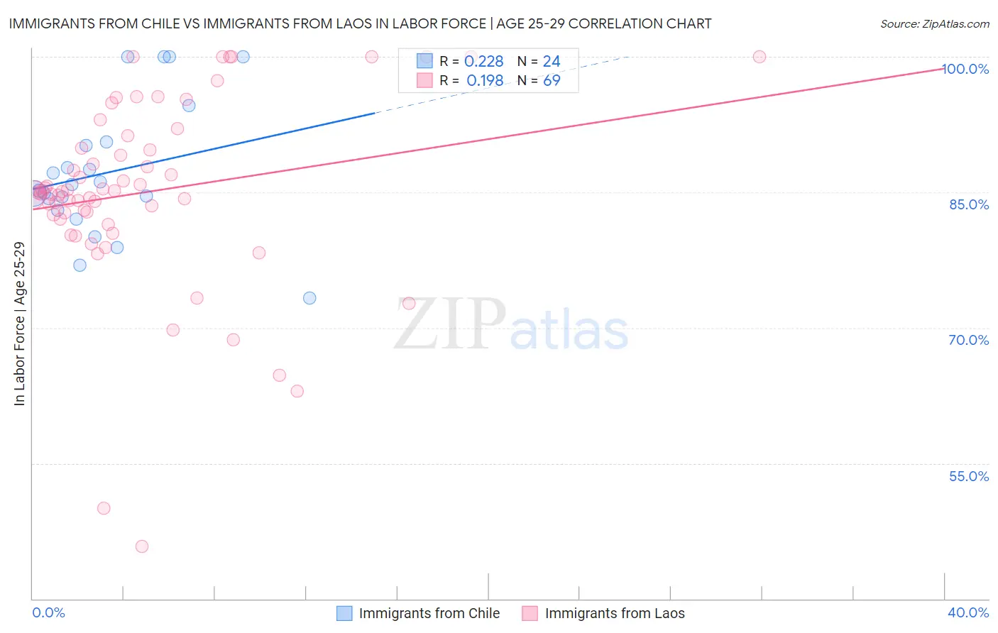 Immigrants from Chile vs Immigrants from Laos In Labor Force | Age 25-29