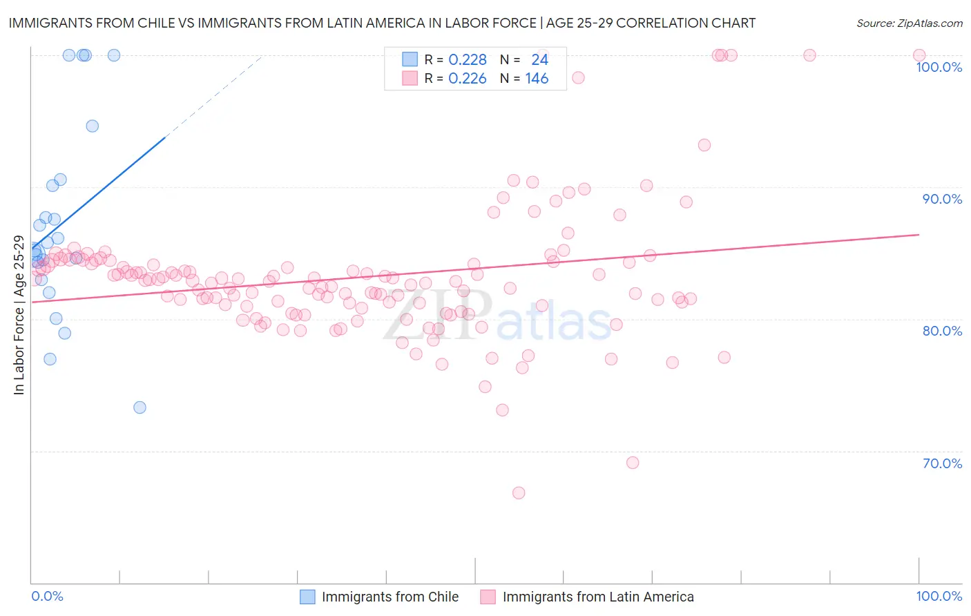 Immigrants from Chile vs Immigrants from Latin America In Labor Force | Age 25-29