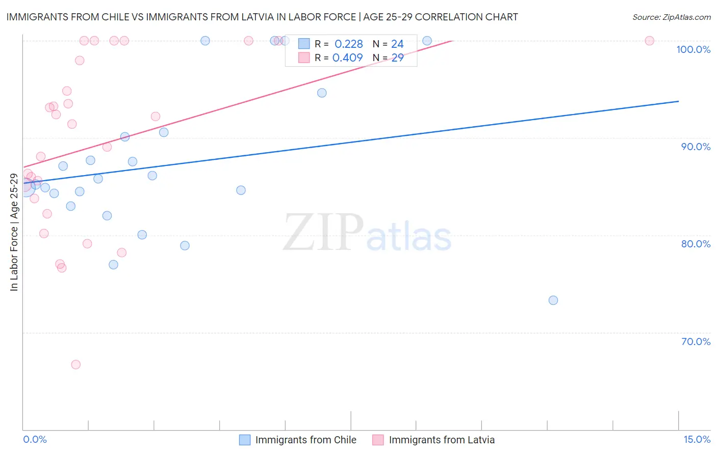 Immigrants from Chile vs Immigrants from Latvia In Labor Force | Age 25-29