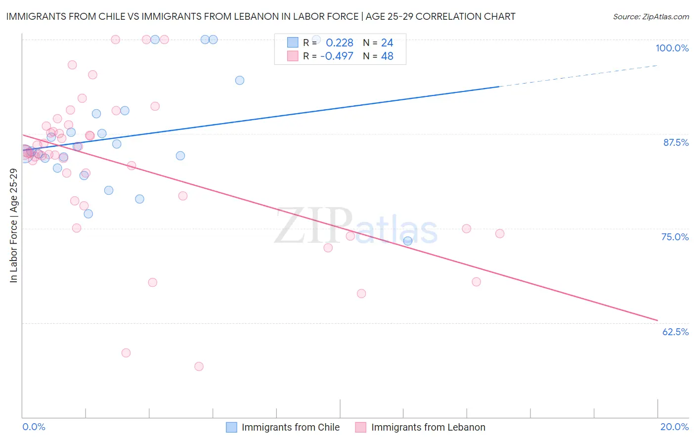 Immigrants from Chile vs Immigrants from Lebanon In Labor Force | Age 25-29
