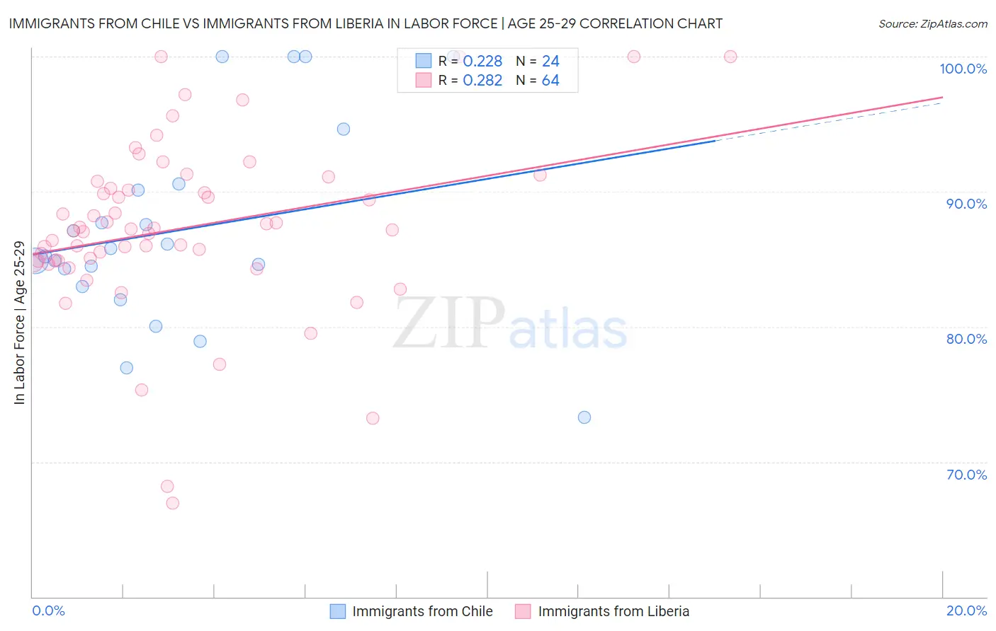Immigrants from Chile vs Immigrants from Liberia In Labor Force | Age 25-29