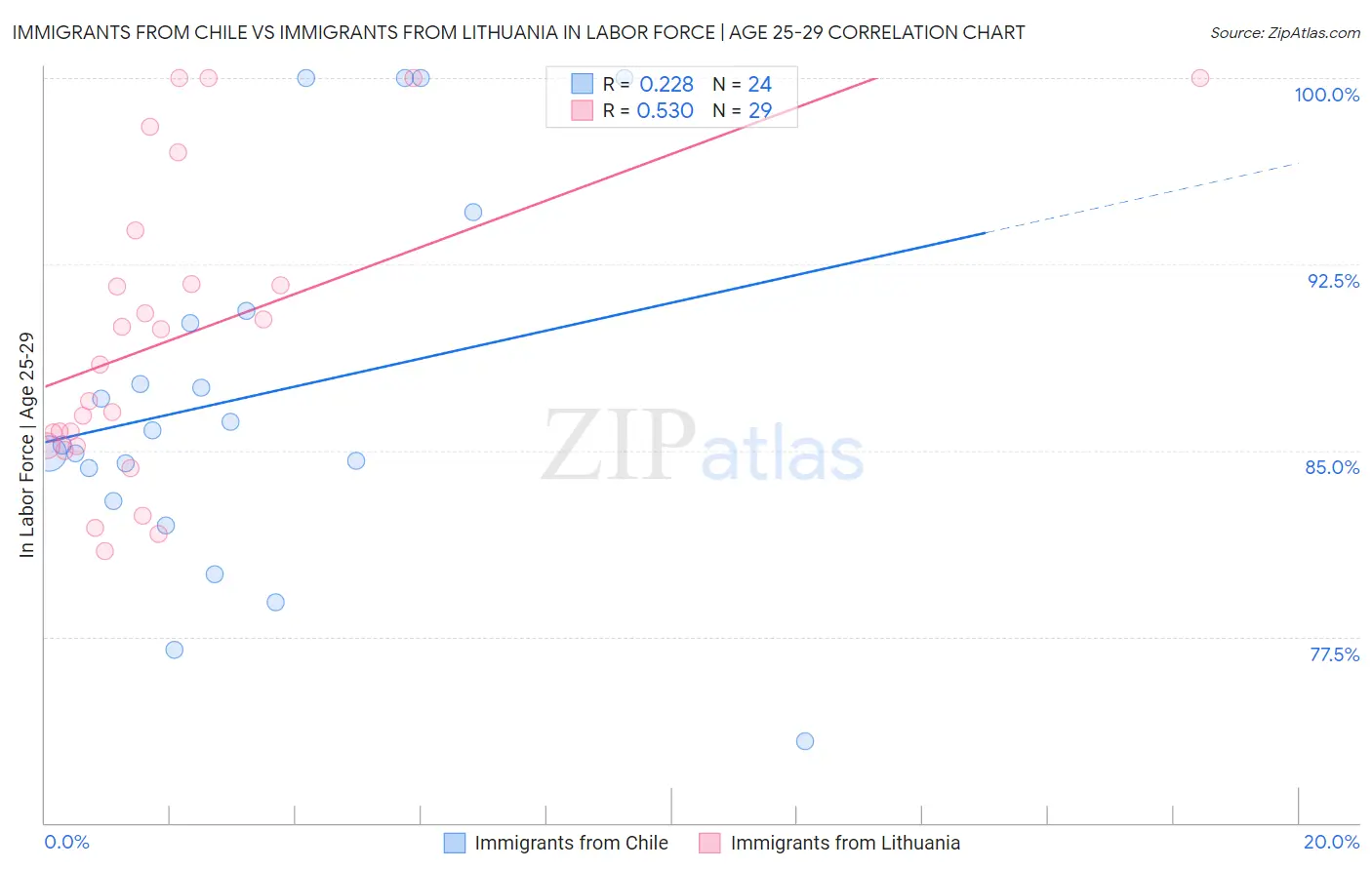 Immigrants from Chile vs Immigrants from Lithuania In Labor Force | Age 25-29