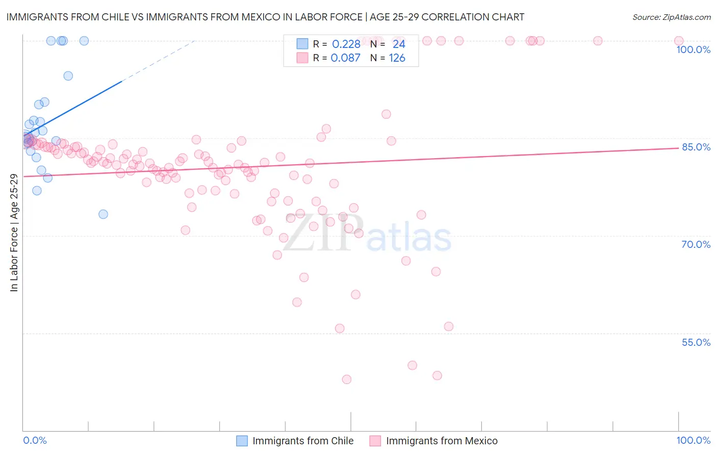 Immigrants from Chile vs Immigrants from Mexico In Labor Force | Age 25-29