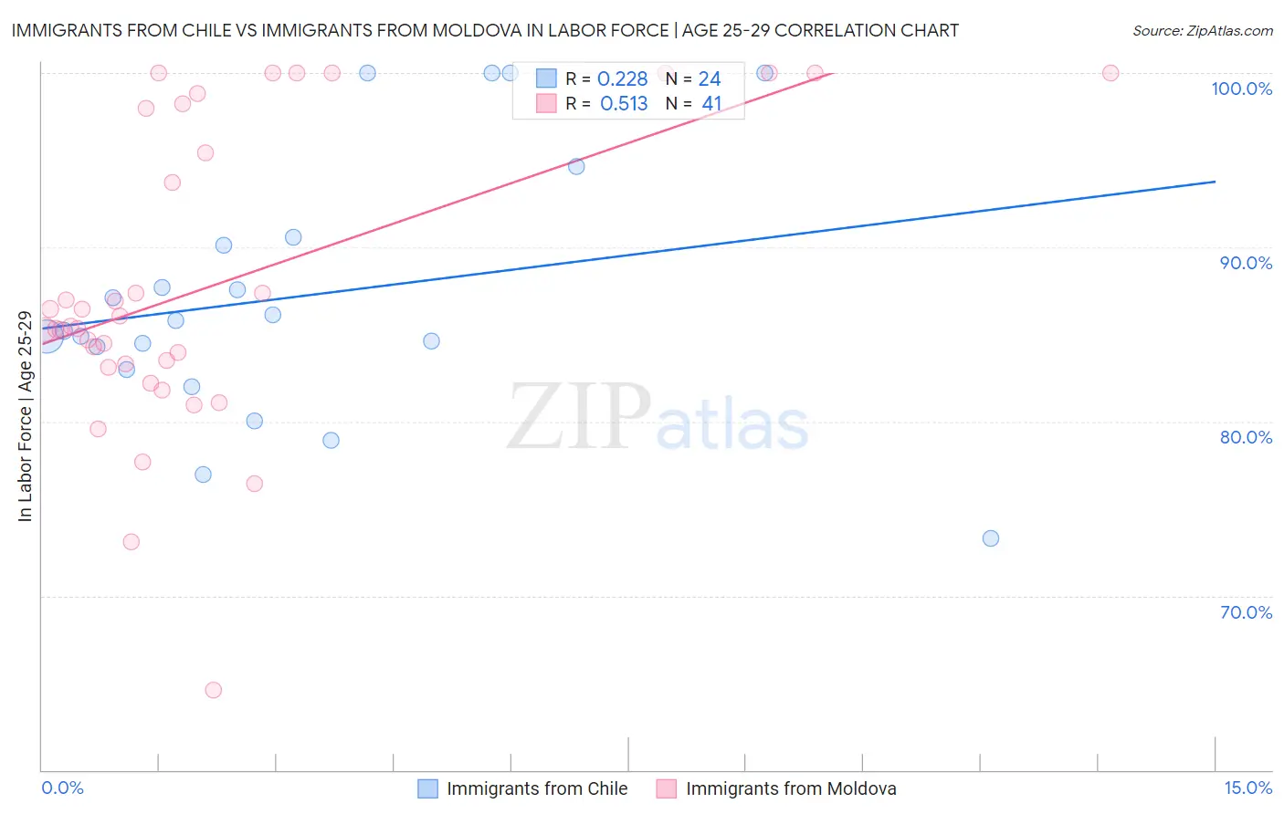 Immigrants from Chile vs Immigrants from Moldova In Labor Force | Age 25-29