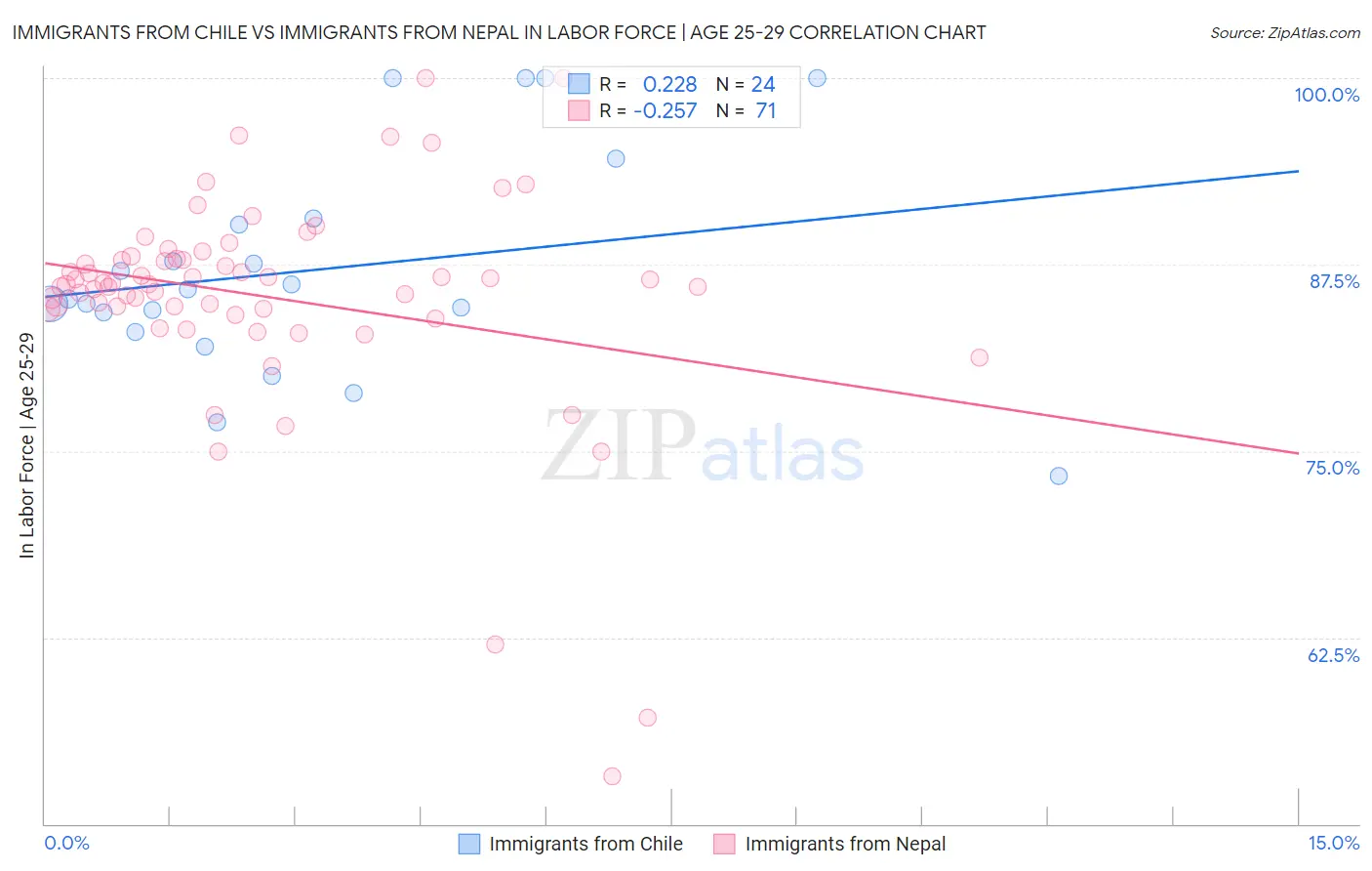 Immigrants from Chile vs Immigrants from Nepal In Labor Force | Age 25-29
