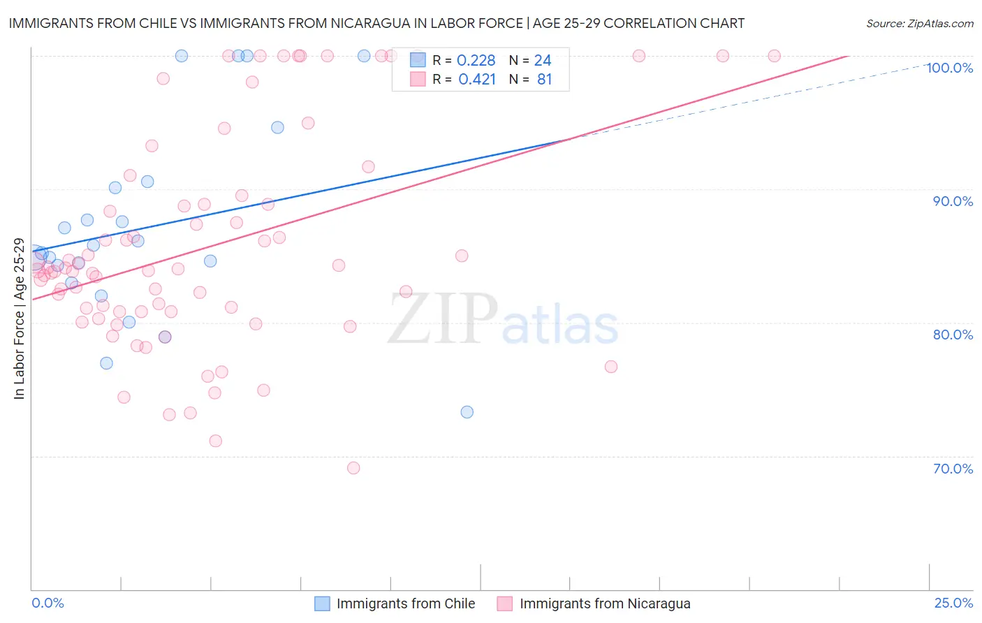 Immigrants from Chile vs Immigrants from Nicaragua In Labor Force | Age 25-29