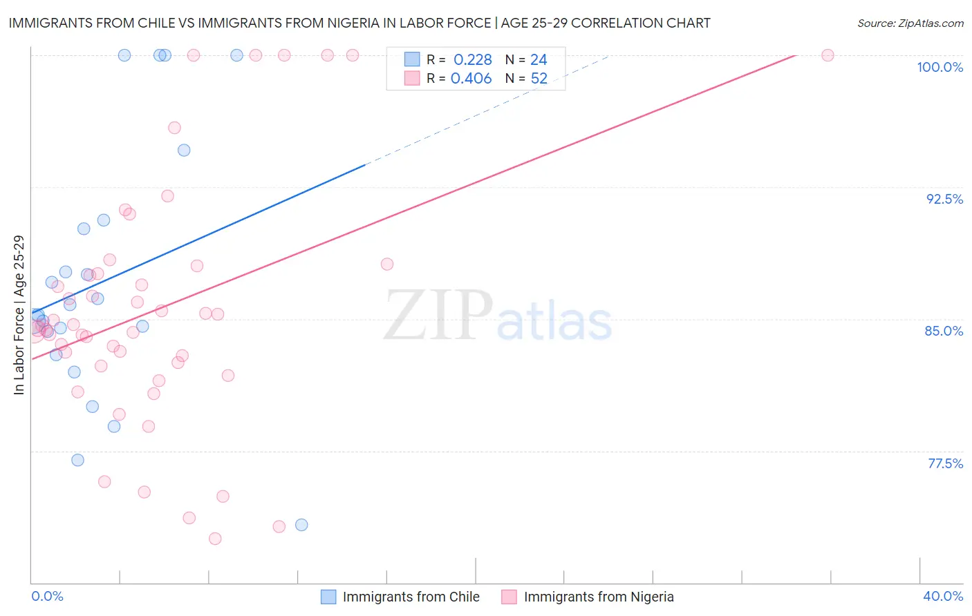 Immigrants from Chile vs Immigrants from Nigeria In Labor Force | Age 25-29