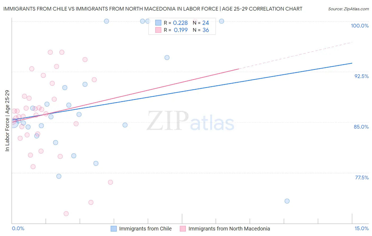 Immigrants from Chile vs Immigrants from North Macedonia In Labor Force | Age 25-29