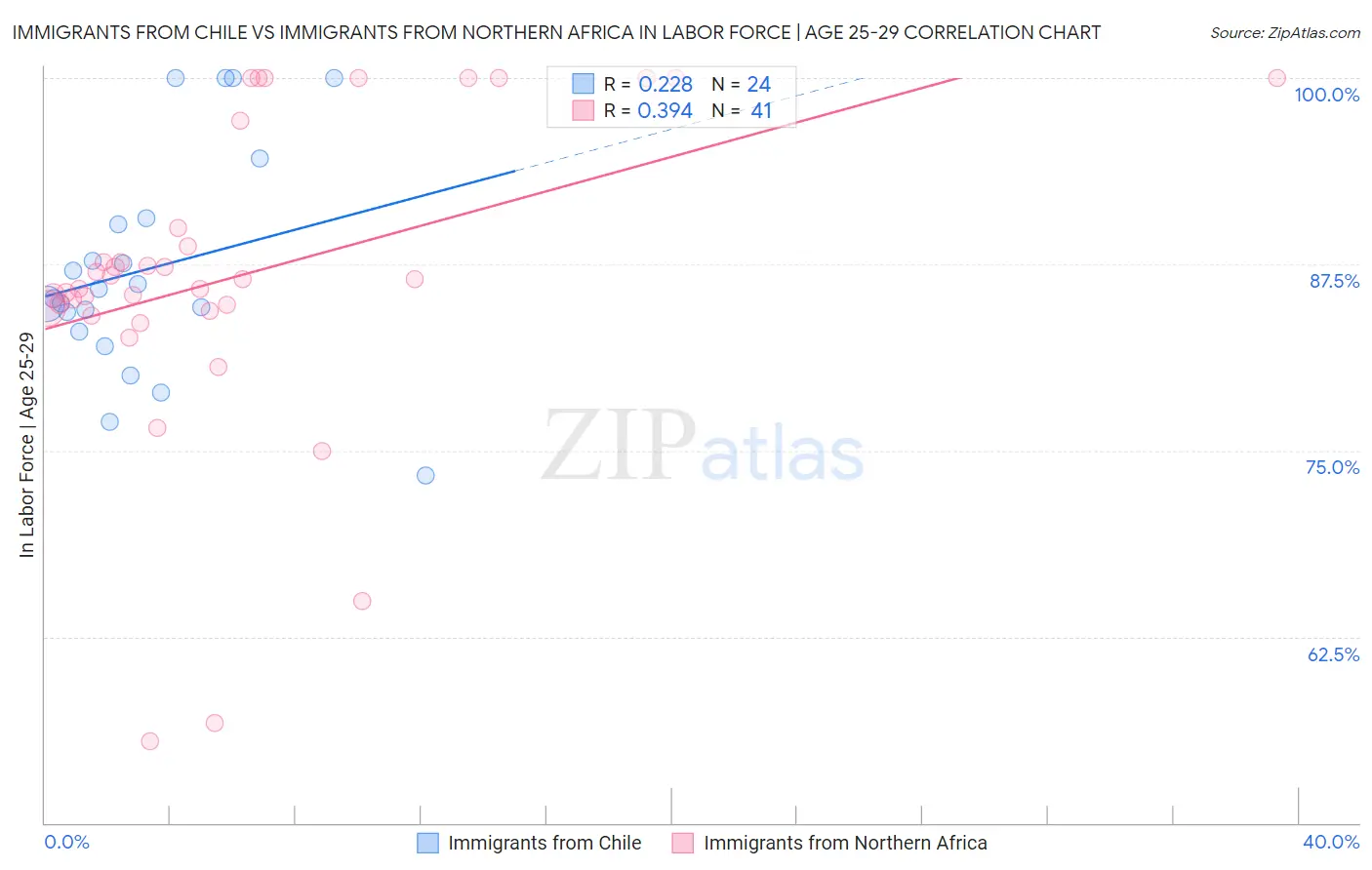 Immigrants from Chile vs Immigrants from Northern Africa In Labor Force | Age 25-29