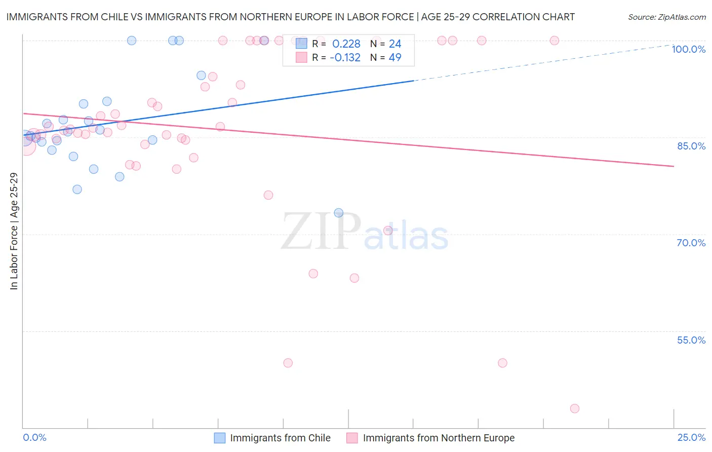Immigrants from Chile vs Immigrants from Northern Europe In Labor Force | Age 25-29