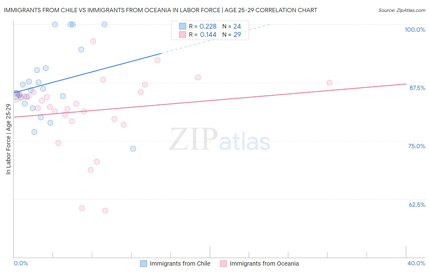 Immigrants from Chile vs Immigrants from Oceania In Labor Force | Age 25-29