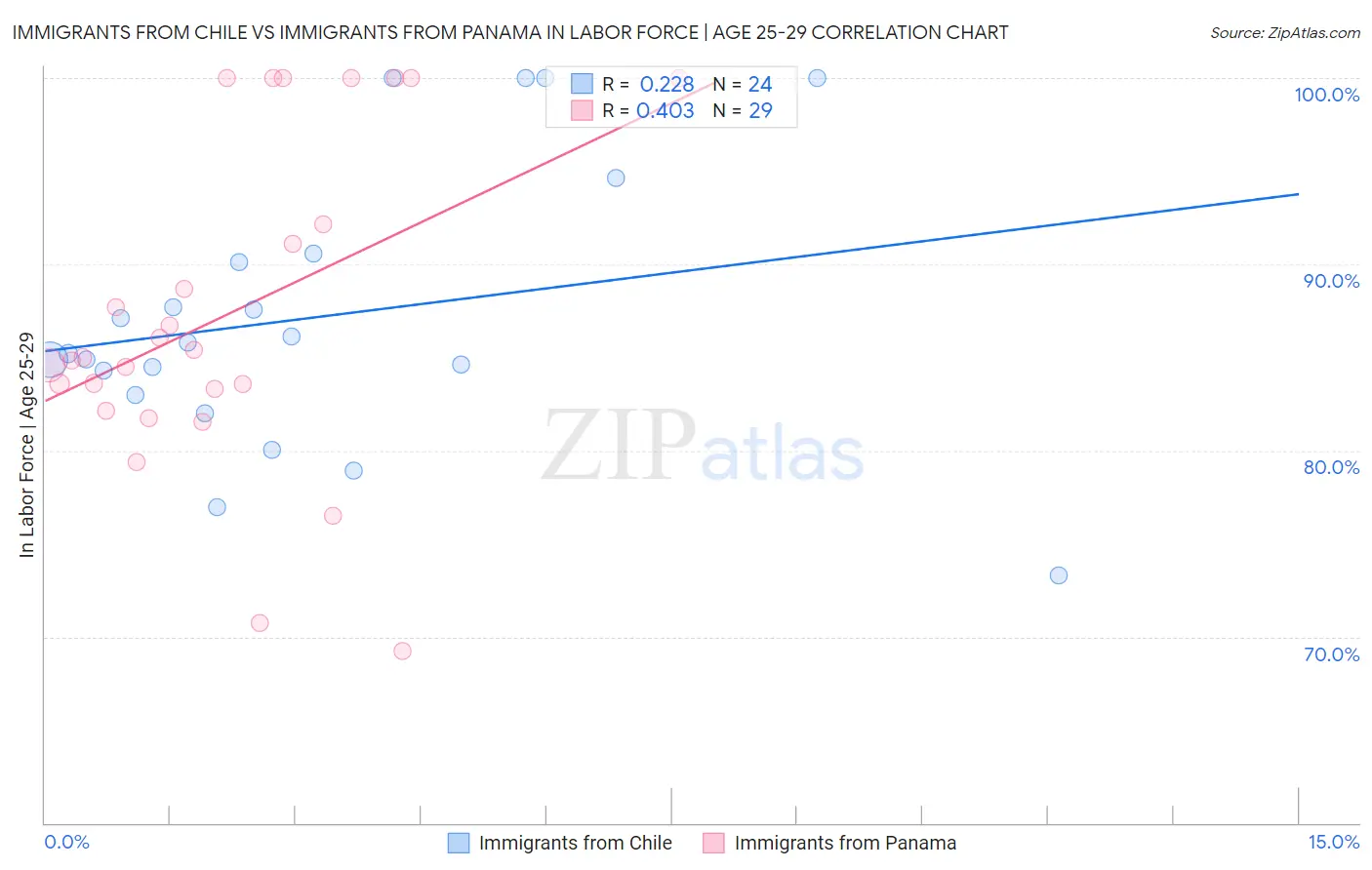 Immigrants from Chile vs Immigrants from Panama In Labor Force | Age 25-29