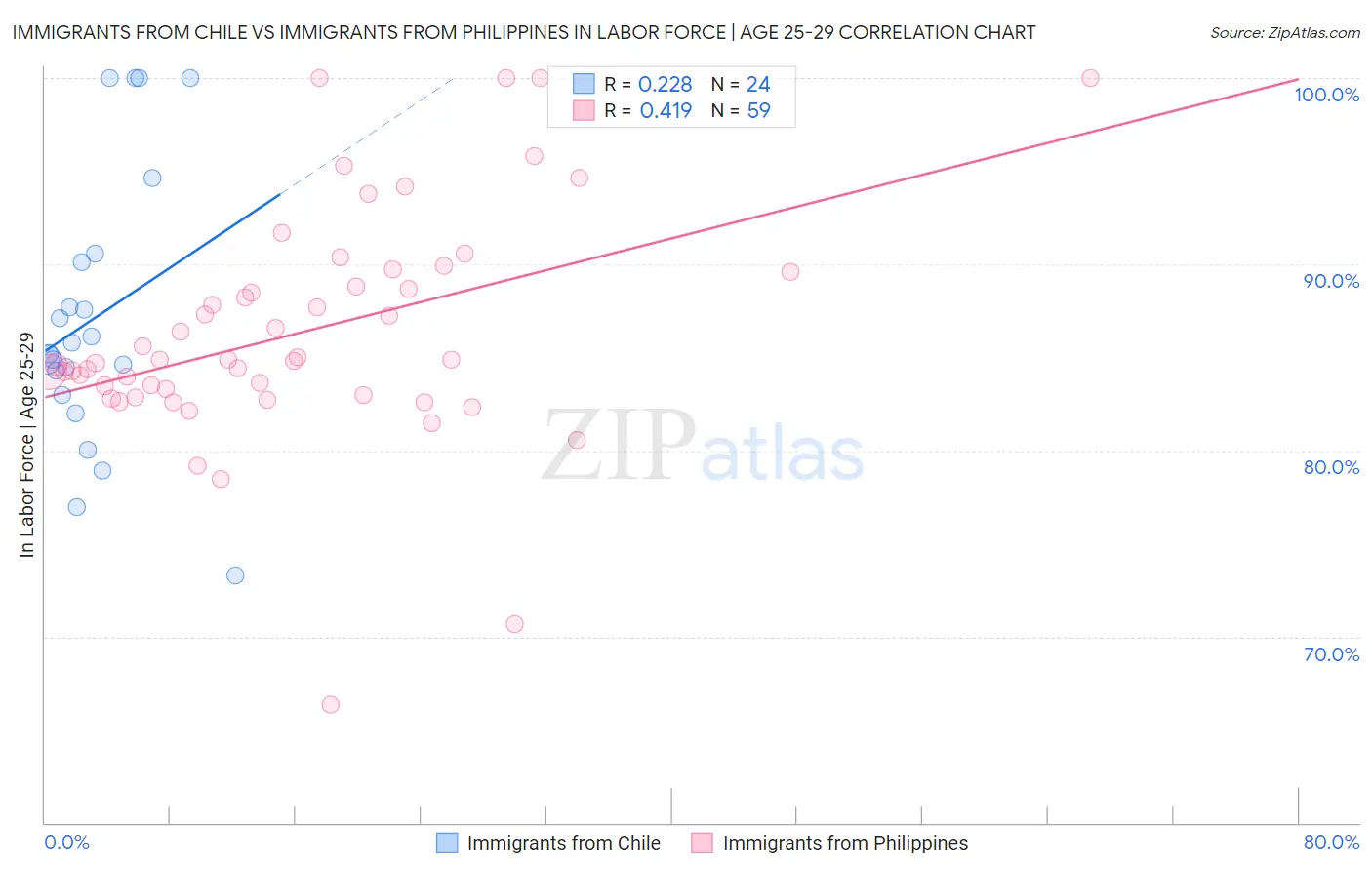 Immigrants from Chile vs Immigrants from Philippines In Labor Force | Age 25-29