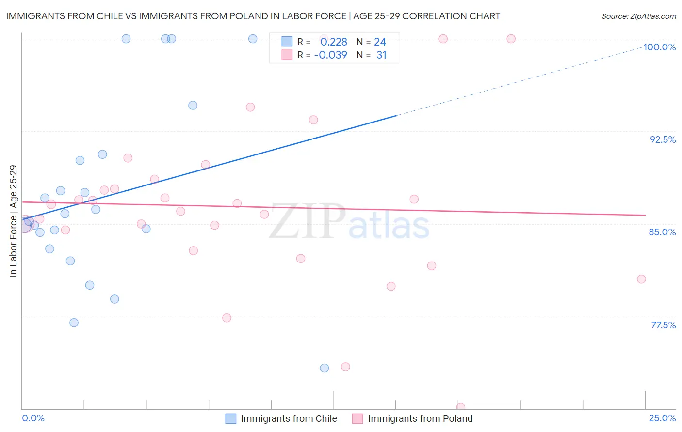 Immigrants from Chile vs Immigrants from Poland In Labor Force | Age 25-29