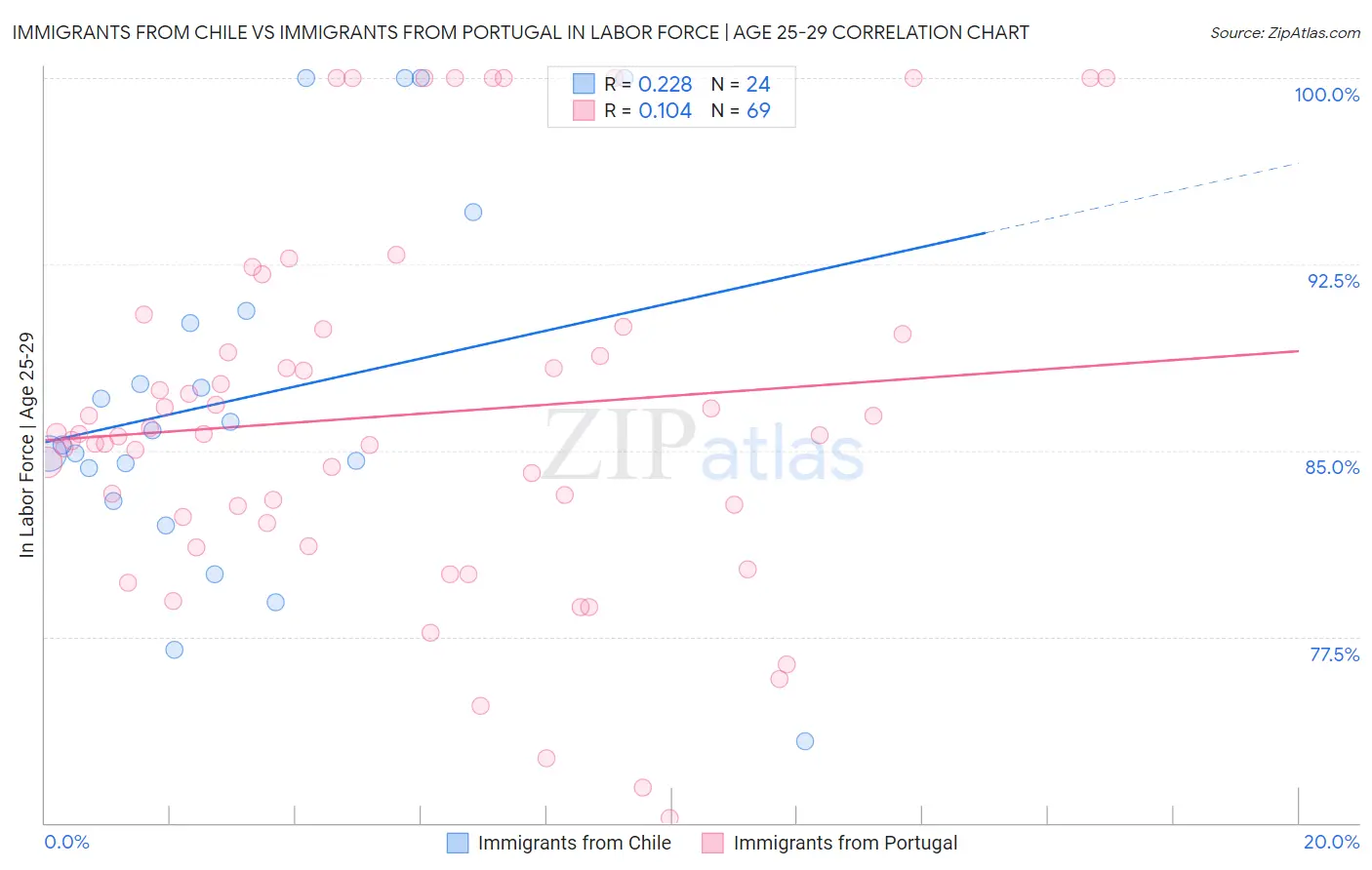 Immigrants from Chile vs Immigrants from Portugal In Labor Force | Age 25-29