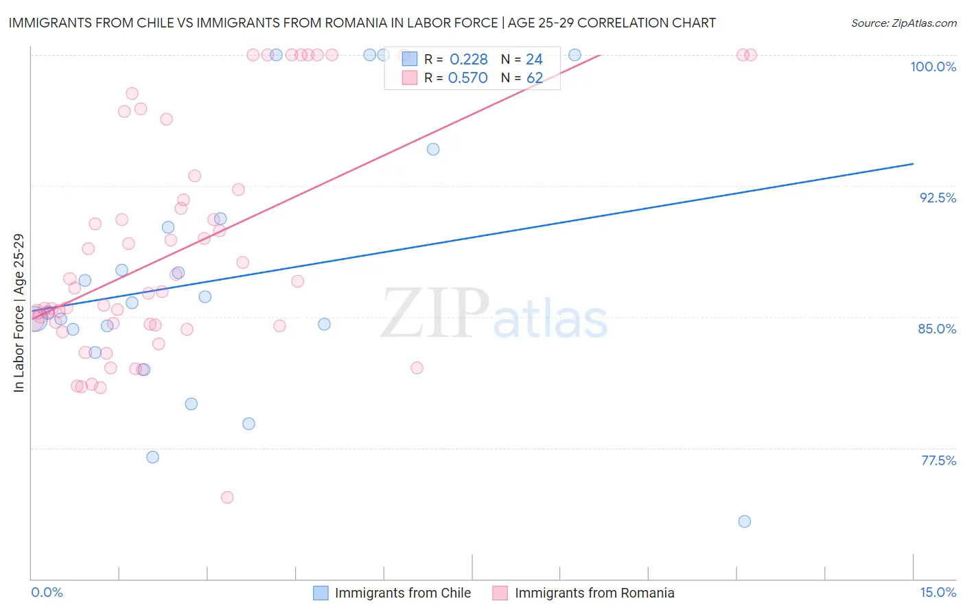 Immigrants from Chile vs Immigrants from Romania In Labor Force | Age 25-29