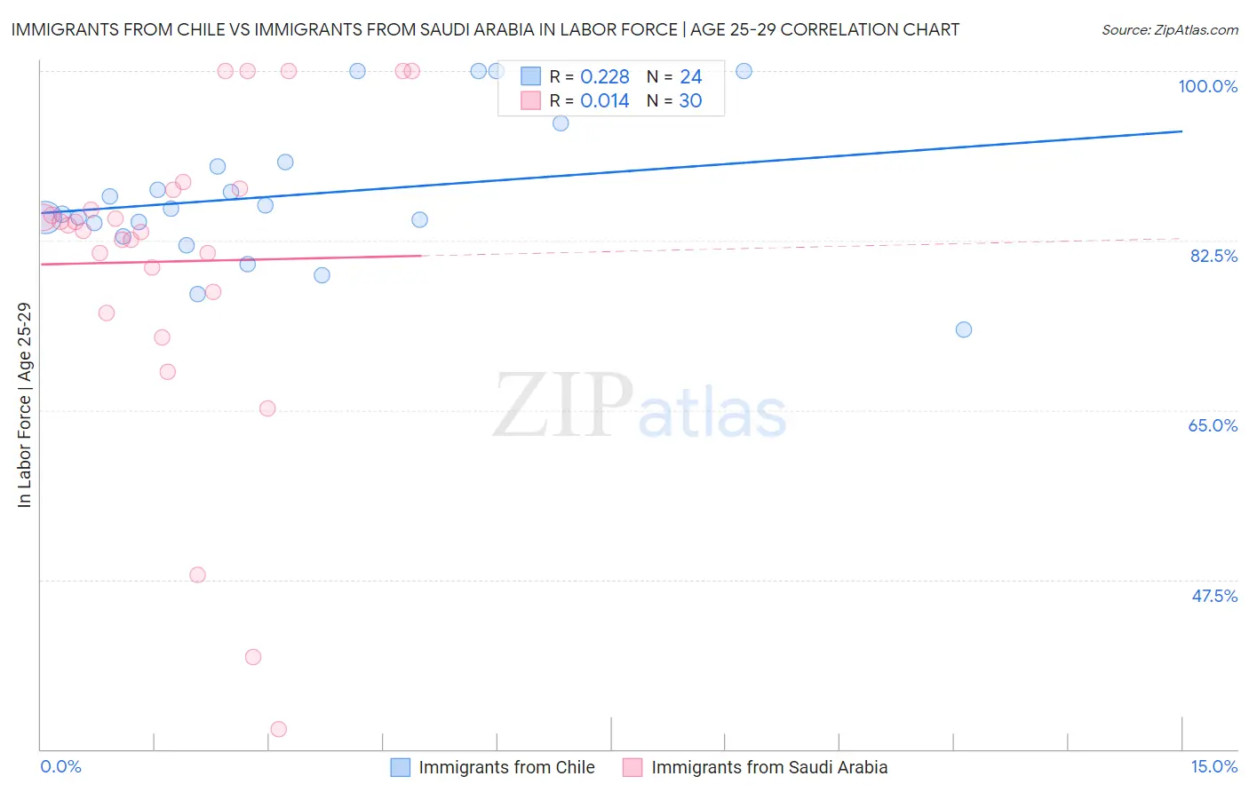Immigrants from Chile vs Immigrants from Saudi Arabia In Labor Force | Age 25-29