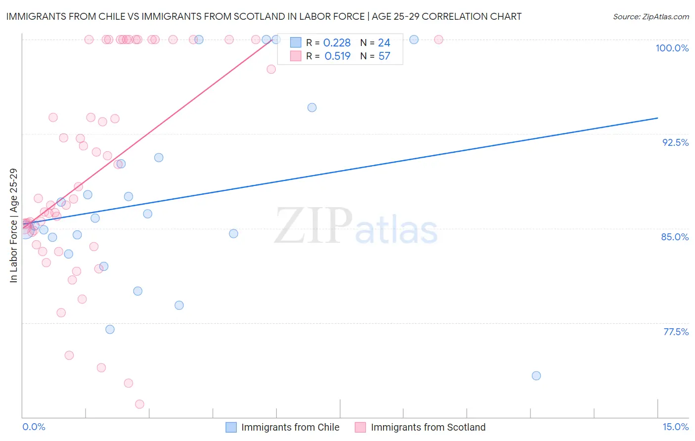 Immigrants from Chile vs Immigrants from Scotland In Labor Force | Age 25-29