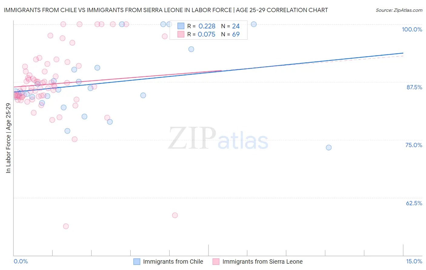 Immigrants from Chile vs Immigrants from Sierra Leone In Labor Force | Age 25-29