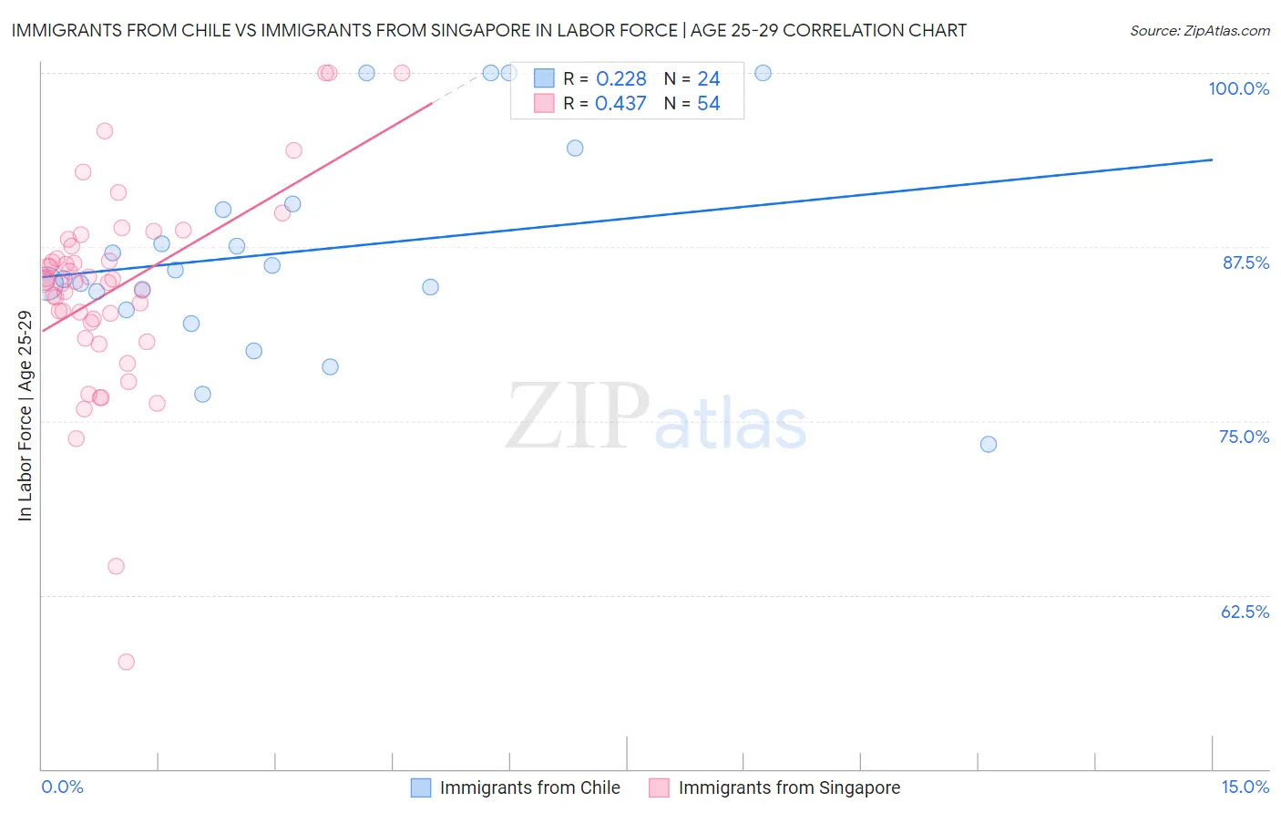 Immigrants from Chile vs Immigrants from Singapore In Labor Force | Age 25-29