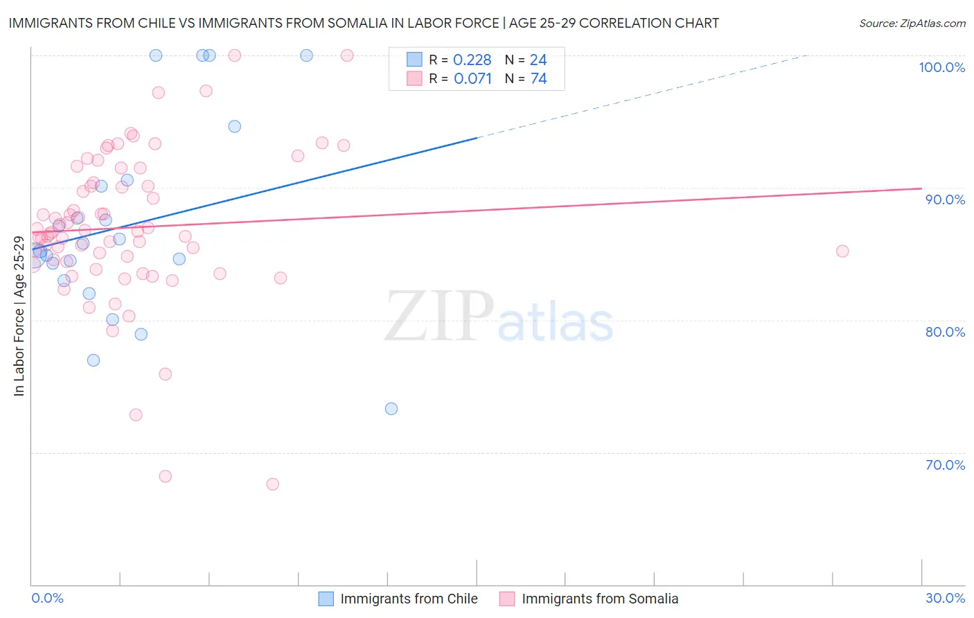 Immigrants from Chile vs Immigrants from Somalia In Labor Force | Age 25-29