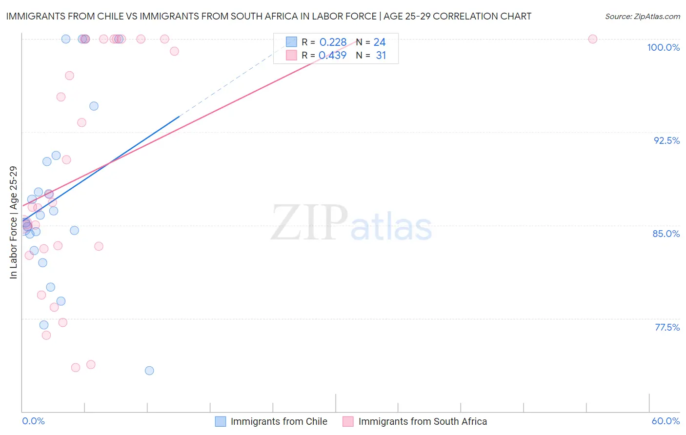 Immigrants from Chile vs Immigrants from South Africa In Labor Force | Age 25-29