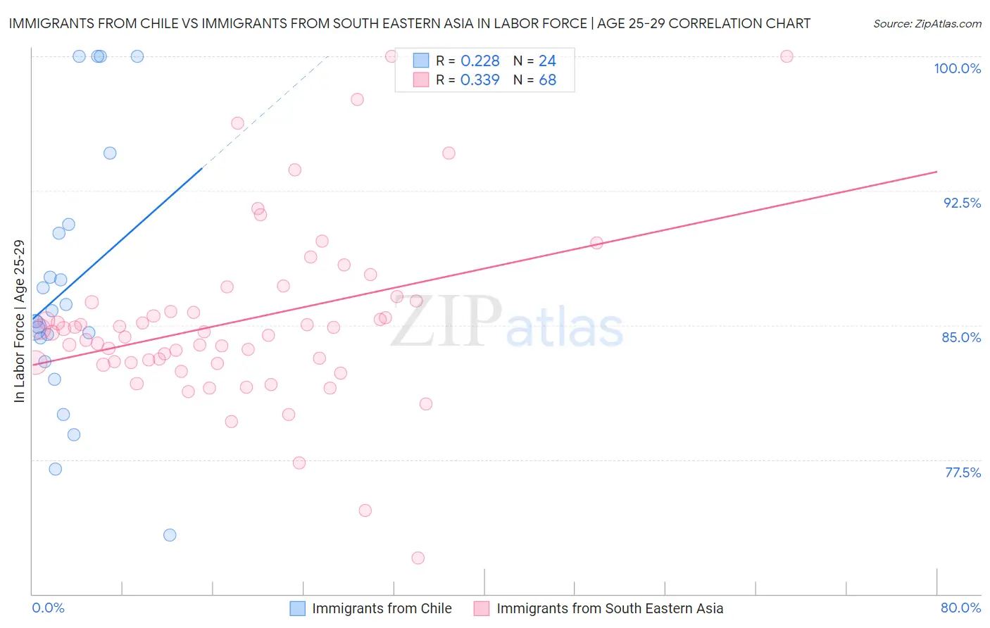 Immigrants from Chile vs Immigrants from South Eastern Asia In Labor Force | Age 25-29