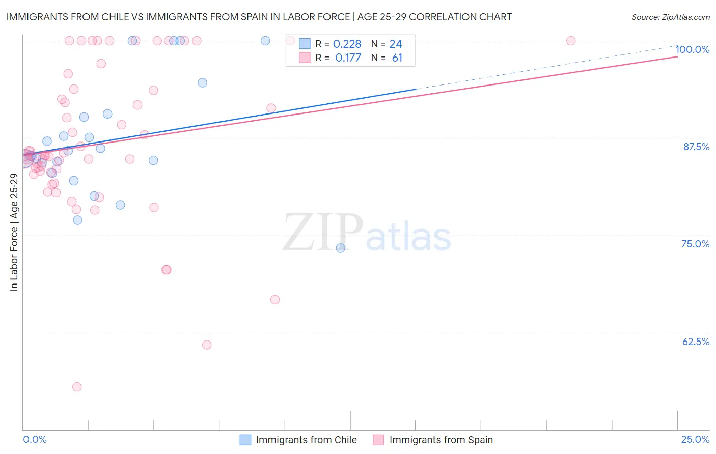 Immigrants from Chile vs Immigrants from Spain In Labor Force | Age 25-29