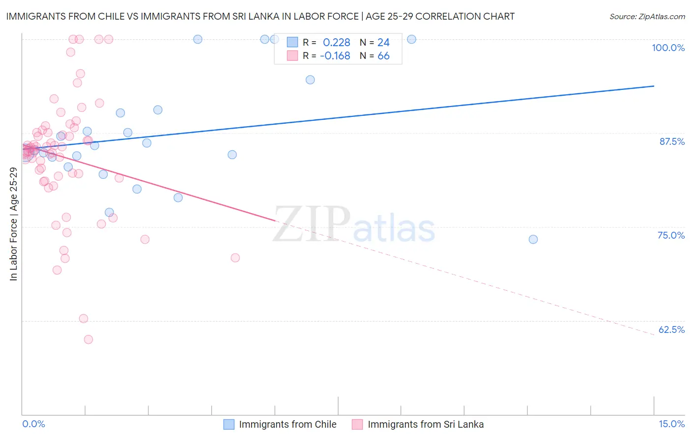Immigrants from Chile vs Immigrants from Sri Lanka In Labor Force | Age 25-29