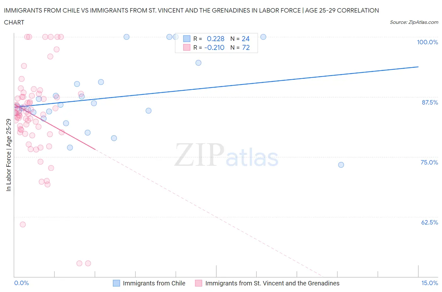 Immigrants from Chile vs Immigrants from St. Vincent and the Grenadines In Labor Force | Age 25-29