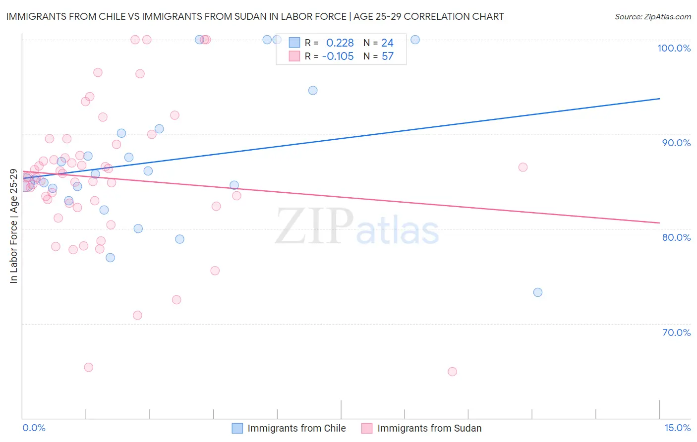 Immigrants from Chile vs Immigrants from Sudan In Labor Force | Age 25-29
