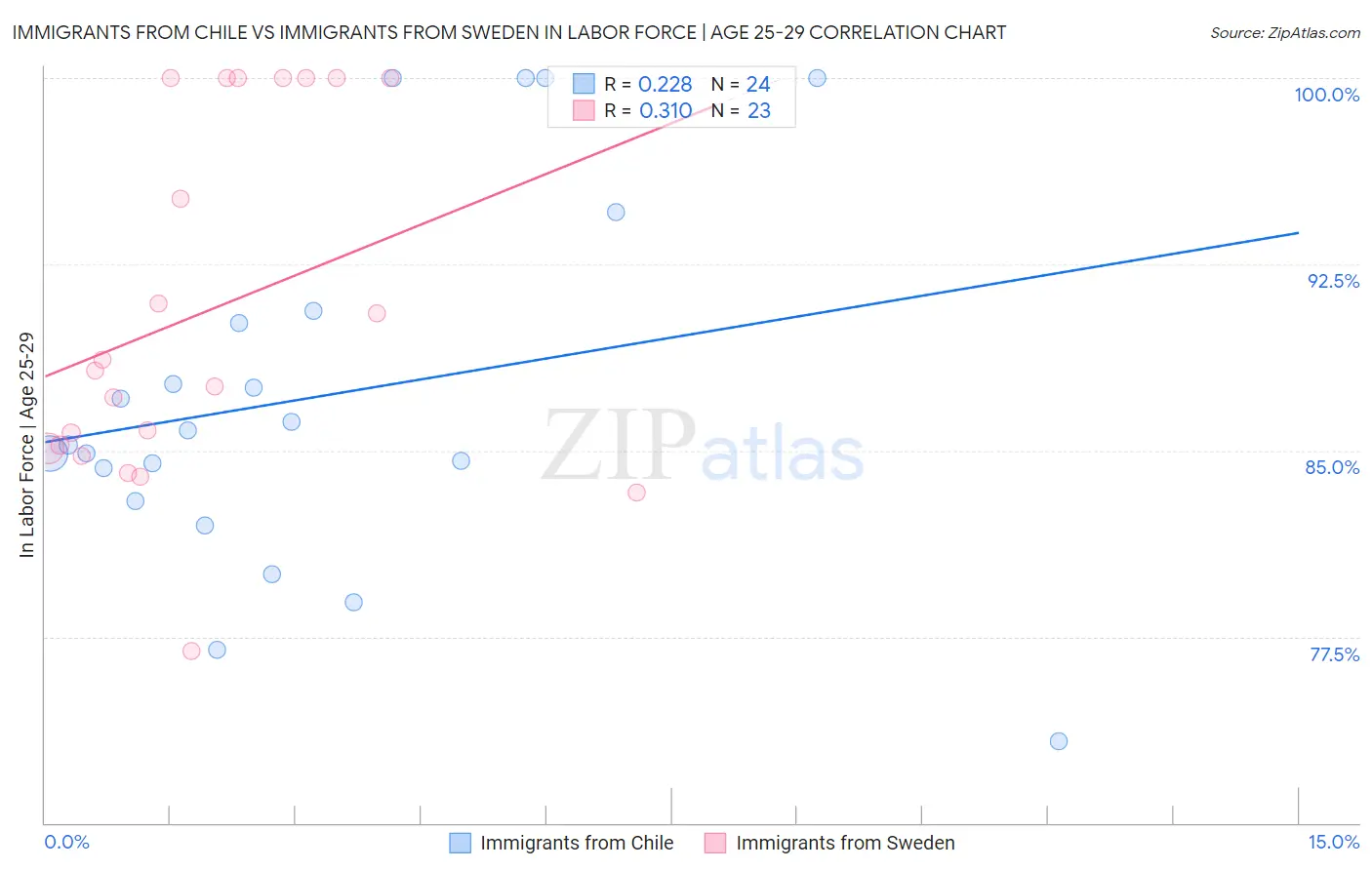 Immigrants from Chile vs Immigrants from Sweden In Labor Force | Age 25-29