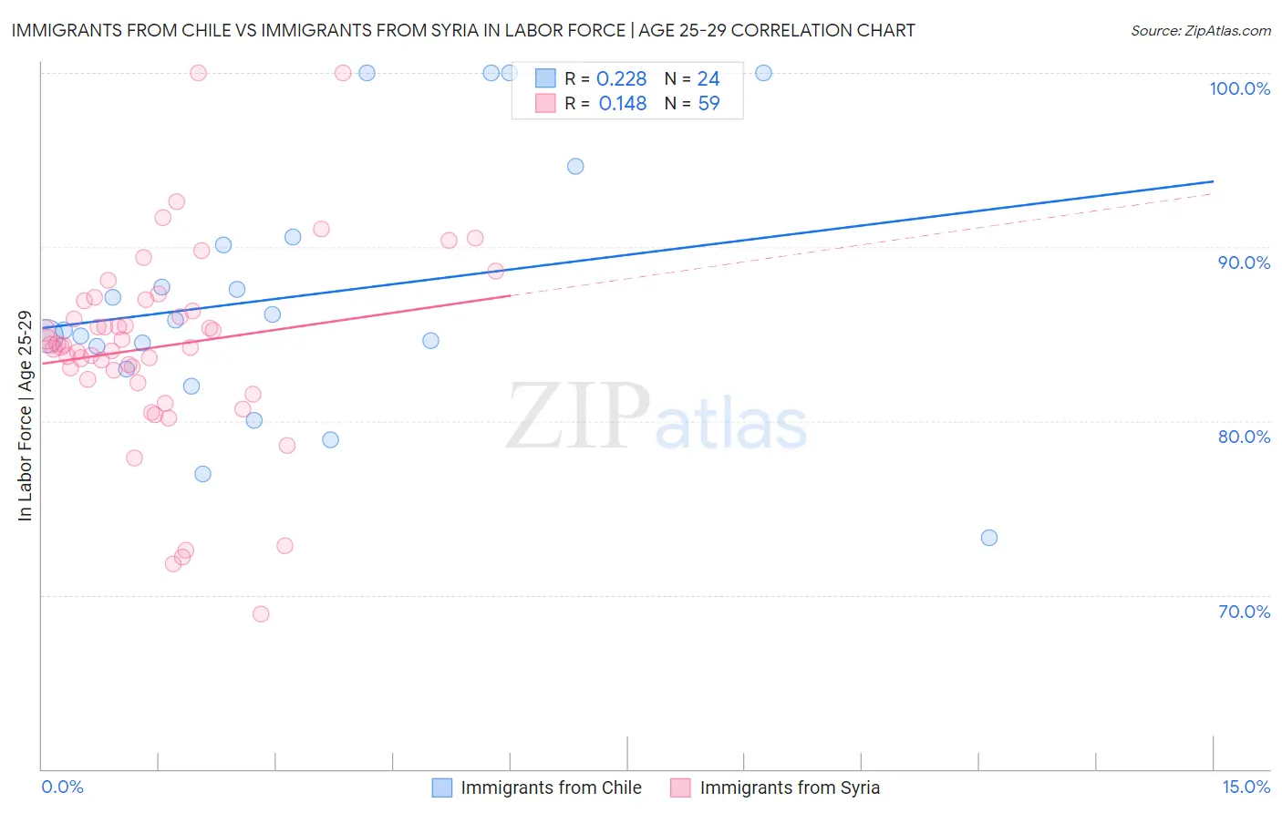Immigrants from Chile vs Immigrants from Syria In Labor Force | Age 25-29
