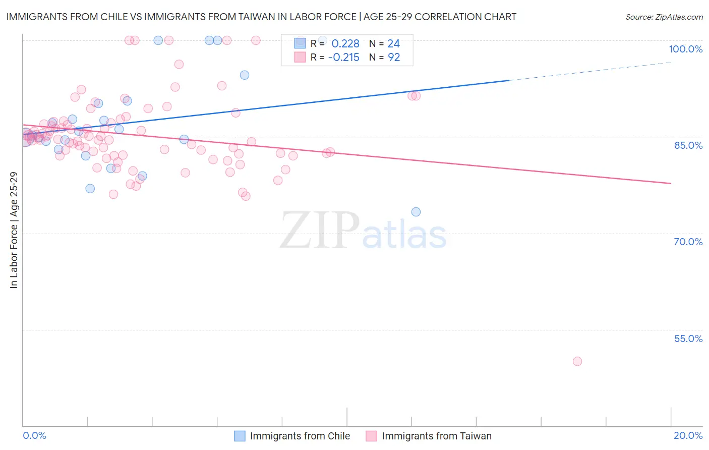 Immigrants from Chile vs Immigrants from Taiwan In Labor Force | Age 25-29