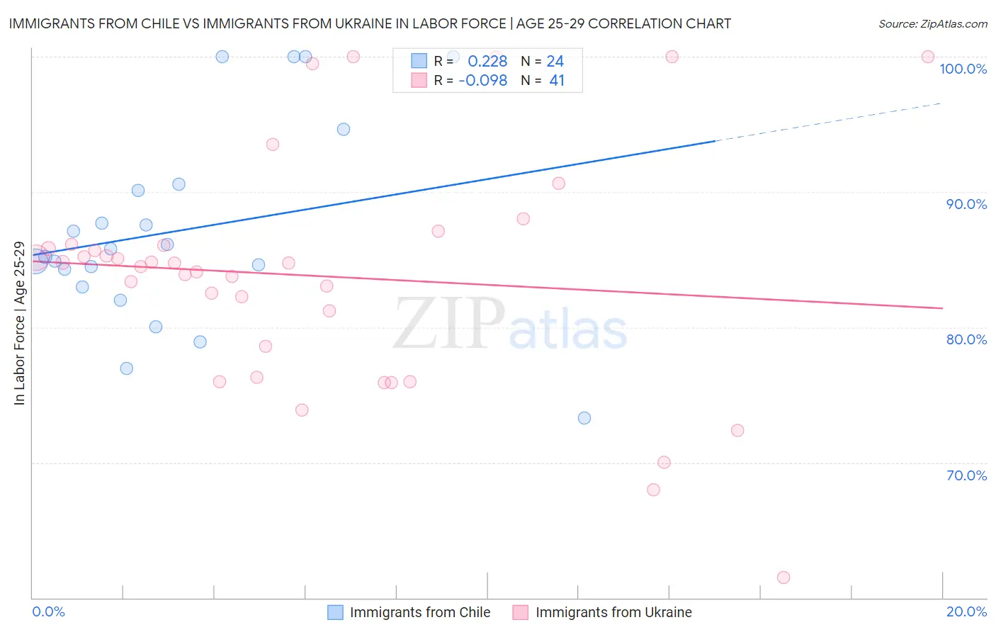 Immigrants from Chile vs Immigrants from Ukraine In Labor Force | Age 25-29
