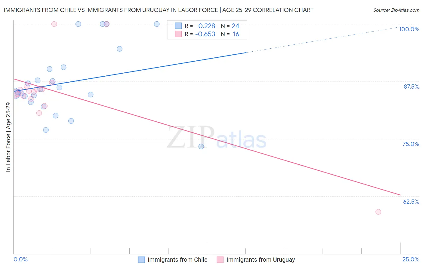 Immigrants from Chile vs Immigrants from Uruguay In Labor Force | Age 25-29